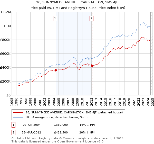 26, SUNNYMEDE AVENUE, CARSHALTON, SM5 4JF: Price paid vs HM Land Registry's House Price Index