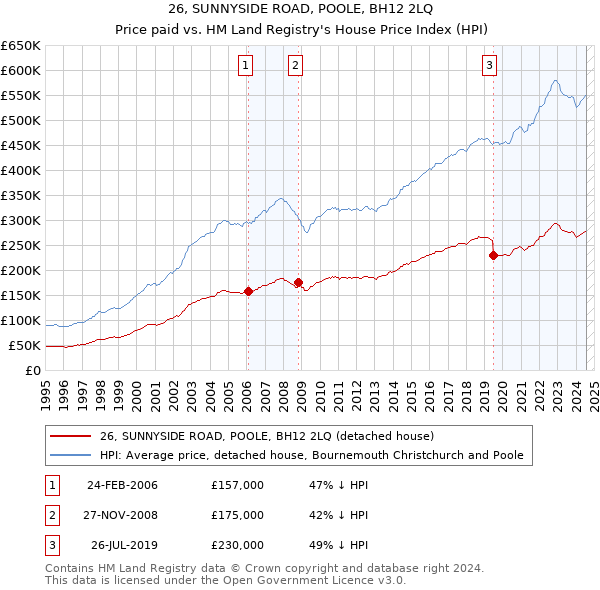 26, SUNNYSIDE ROAD, POOLE, BH12 2LQ: Price paid vs HM Land Registry's House Price Index