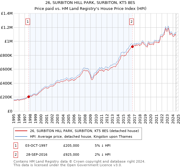 26, SURBITON HILL PARK, SURBITON, KT5 8ES: Price paid vs HM Land Registry's House Price Index