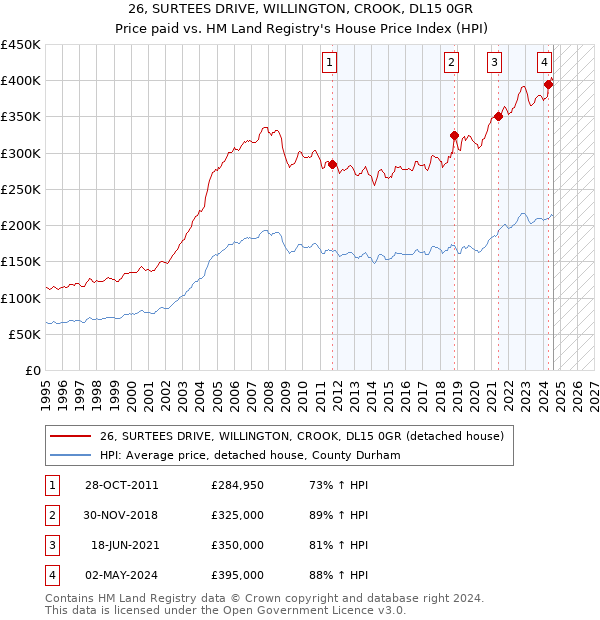 26, SURTEES DRIVE, WILLINGTON, CROOK, DL15 0GR: Price paid vs HM Land Registry's House Price Index