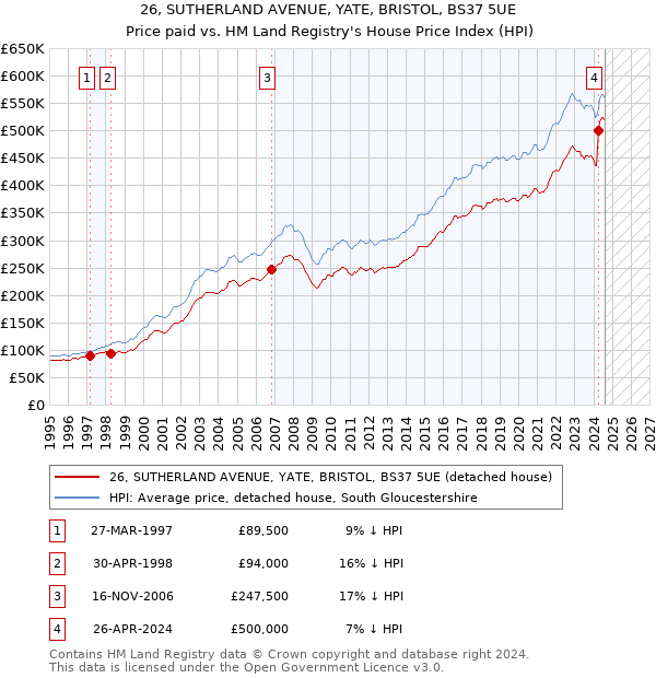 26, SUTHERLAND AVENUE, YATE, BRISTOL, BS37 5UE: Price paid vs HM Land Registry's House Price Index