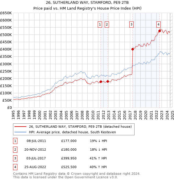 26, SUTHERLAND WAY, STAMFORD, PE9 2TB: Price paid vs HM Land Registry's House Price Index