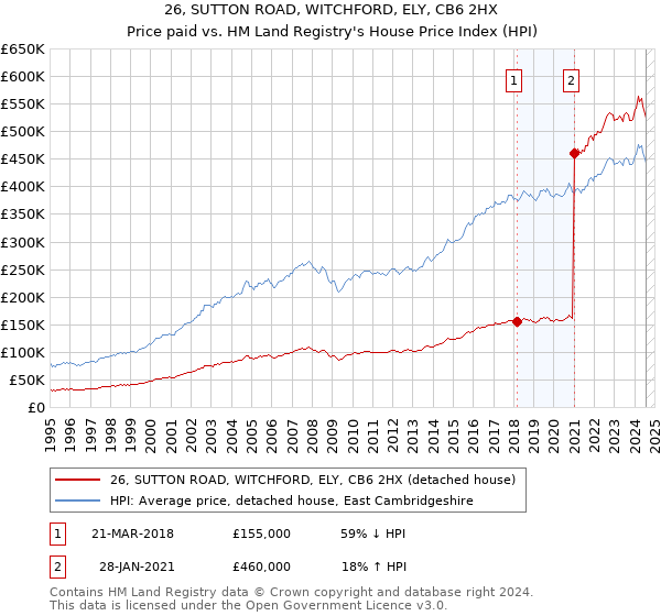 26, SUTTON ROAD, WITCHFORD, ELY, CB6 2HX: Price paid vs HM Land Registry's House Price Index