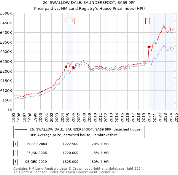 26, SWALLOW DALE, SAUNDERSFOOT, SA69 9PP: Price paid vs HM Land Registry's House Price Index