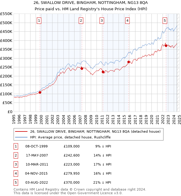 26, SWALLOW DRIVE, BINGHAM, NOTTINGHAM, NG13 8QA: Price paid vs HM Land Registry's House Price Index