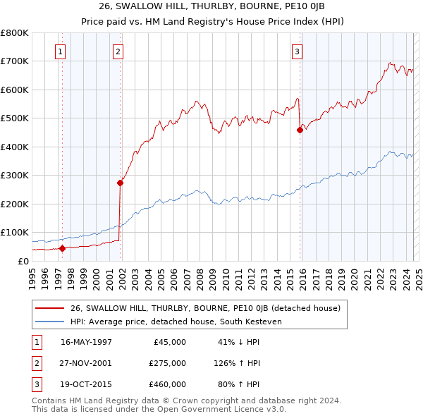 26, SWALLOW HILL, THURLBY, BOURNE, PE10 0JB: Price paid vs HM Land Registry's House Price Index