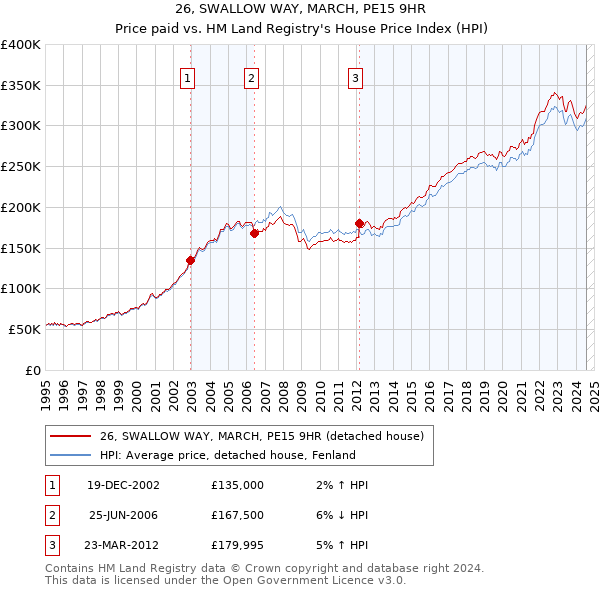 26, SWALLOW WAY, MARCH, PE15 9HR: Price paid vs HM Land Registry's House Price Index