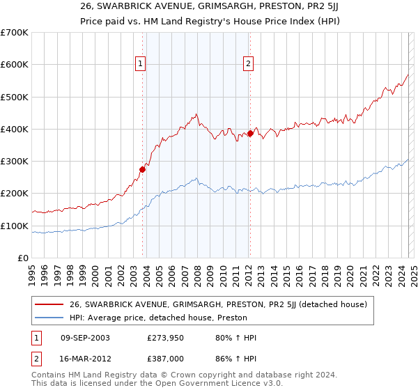 26, SWARBRICK AVENUE, GRIMSARGH, PRESTON, PR2 5JJ: Price paid vs HM Land Registry's House Price Index