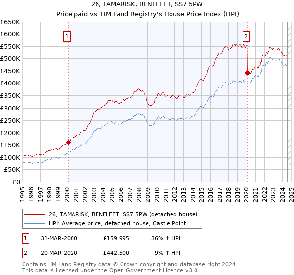 26, TAMARISK, BENFLEET, SS7 5PW: Price paid vs HM Land Registry's House Price Index