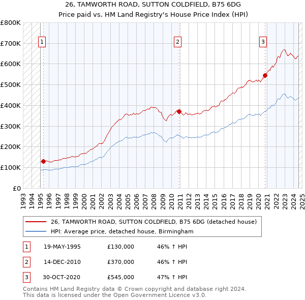 26, TAMWORTH ROAD, SUTTON COLDFIELD, B75 6DG: Price paid vs HM Land Registry's House Price Index