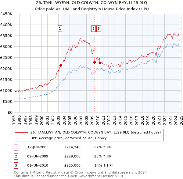 26, TANLLWYFAN, OLD COLWYN, COLWYN BAY, LL29 9LQ: Price paid vs HM Land Registry's House Price Index