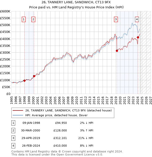 26, TANNERY LANE, SANDWICH, CT13 9FX: Price paid vs HM Land Registry's House Price Index