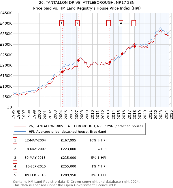 26, TANTALLON DRIVE, ATTLEBOROUGH, NR17 2SN: Price paid vs HM Land Registry's House Price Index