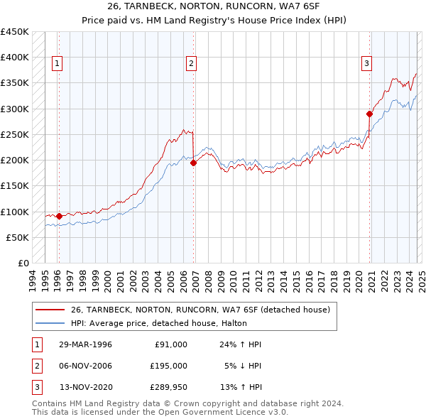 26, TARNBECK, NORTON, RUNCORN, WA7 6SF: Price paid vs HM Land Registry's House Price Index