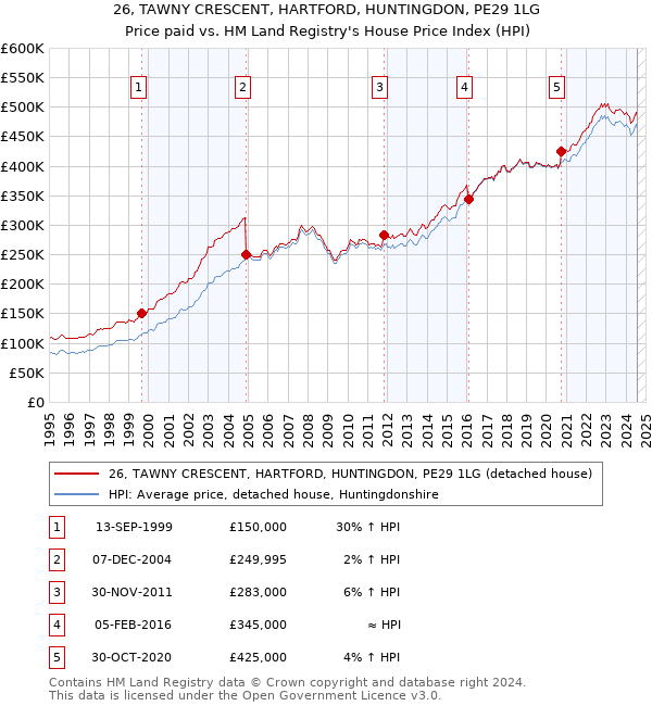 26, TAWNY CRESCENT, HARTFORD, HUNTINGDON, PE29 1LG: Price paid vs HM Land Registry's House Price Index