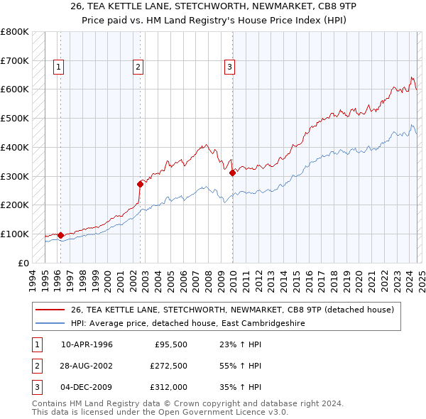 26, TEA KETTLE LANE, STETCHWORTH, NEWMARKET, CB8 9TP: Price paid vs HM Land Registry's House Price Index