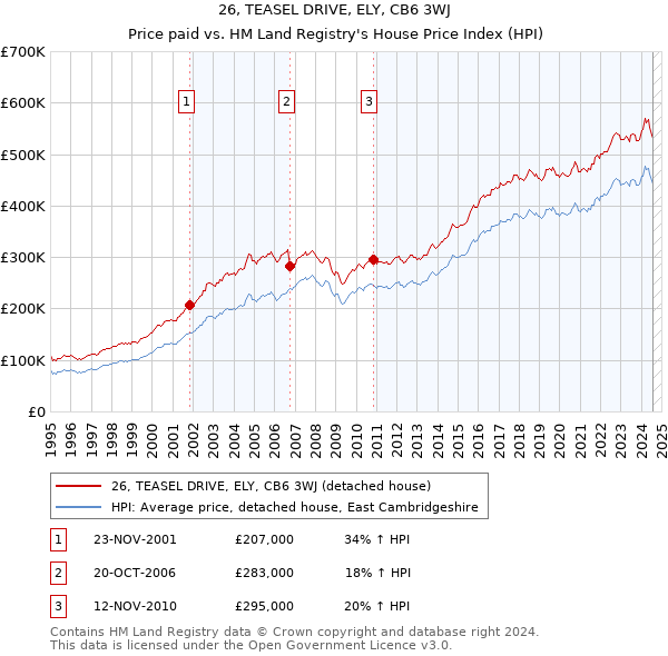 26, TEASEL DRIVE, ELY, CB6 3WJ: Price paid vs HM Land Registry's House Price Index