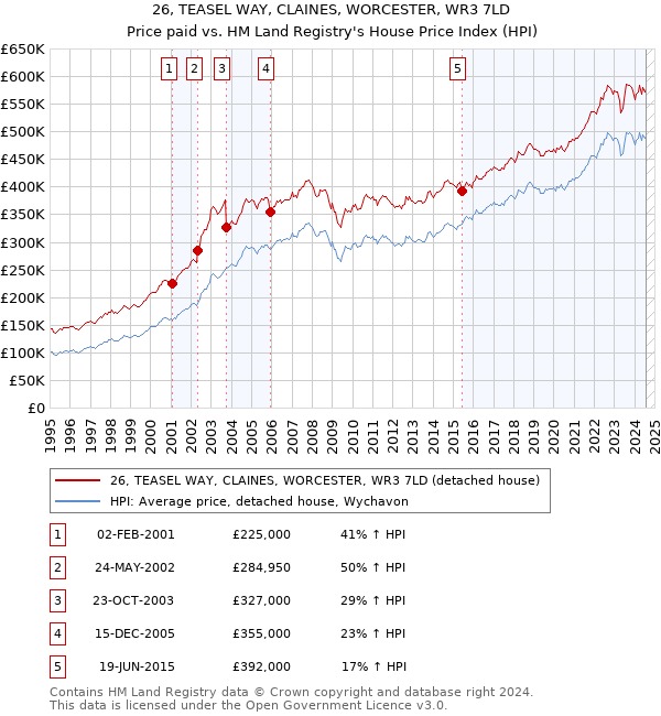 26, TEASEL WAY, CLAINES, WORCESTER, WR3 7LD: Price paid vs HM Land Registry's House Price Index