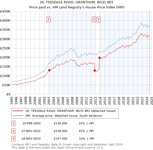 26, TEESDALE ROAD, GRANTHAM, NG31 8ES: Price paid vs HM Land Registry's House Price Index