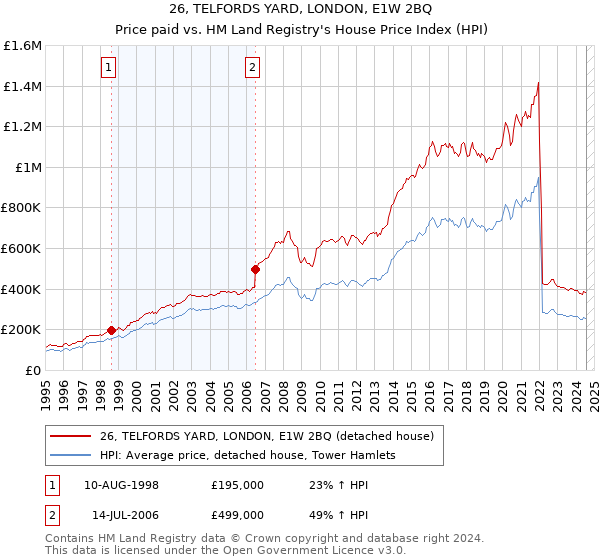 26, TELFORDS YARD, LONDON, E1W 2BQ: Price paid vs HM Land Registry's House Price Index