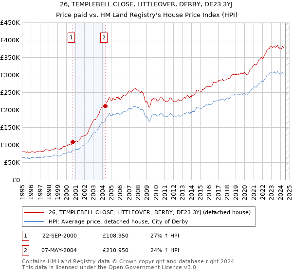 26, TEMPLEBELL CLOSE, LITTLEOVER, DERBY, DE23 3YJ: Price paid vs HM Land Registry's House Price Index