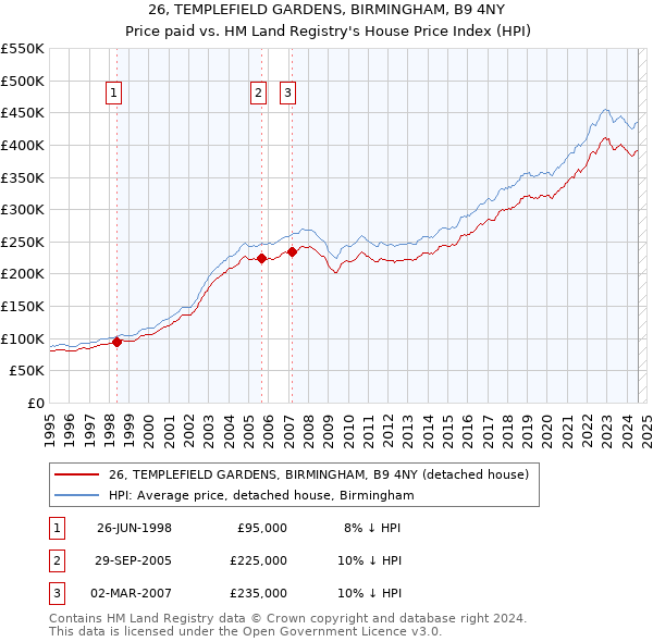 26, TEMPLEFIELD GARDENS, BIRMINGHAM, B9 4NY: Price paid vs HM Land Registry's House Price Index