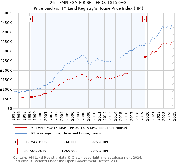 26, TEMPLEGATE RISE, LEEDS, LS15 0HG: Price paid vs HM Land Registry's House Price Index