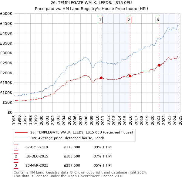 26, TEMPLEGATE WALK, LEEDS, LS15 0EU: Price paid vs HM Land Registry's House Price Index