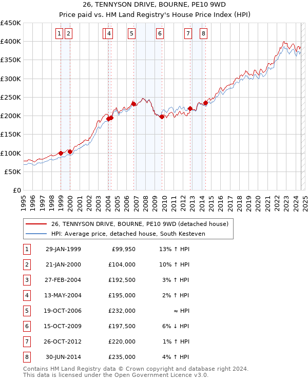 26, TENNYSON DRIVE, BOURNE, PE10 9WD: Price paid vs HM Land Registry's House Price Index