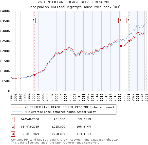 26, TENTER LANE, HEAGE, BELPER, DE56 2BE: Price paid vs HM Land Registry's House Price Index