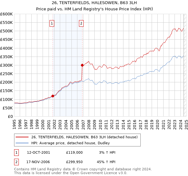 26, TENTERFIELDS, HALESOWEN, B63 3LH: Price paid vs HM Land Registry's House Price Index