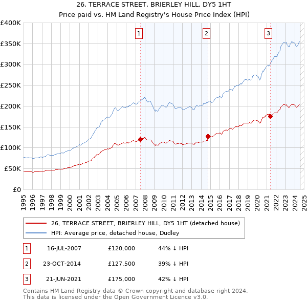 26, TERRACE STREET, BRIERLEY HILL, DY5 1HT: Price paid vs HM Land Registry's House Price Index