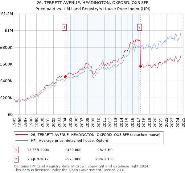 26, TERRETT AVENUE, HEADINGTON, OXFORD, OX3 8FE: Price paid vs HM Land Registry's House Price Index