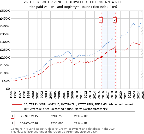 26, TERRY SMITH AVENUE, ROTHWELL, KETTERING, NN14 6FH: Price paid vs HM Land Registry's House Price Index