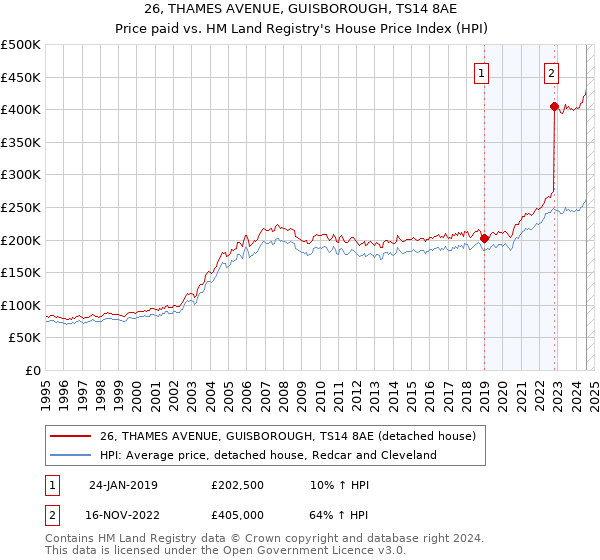 26, THAMES AVENUE, GUISBOROUGH, TS14 8AE: Price paid vs HM Land Registry's House Price Index