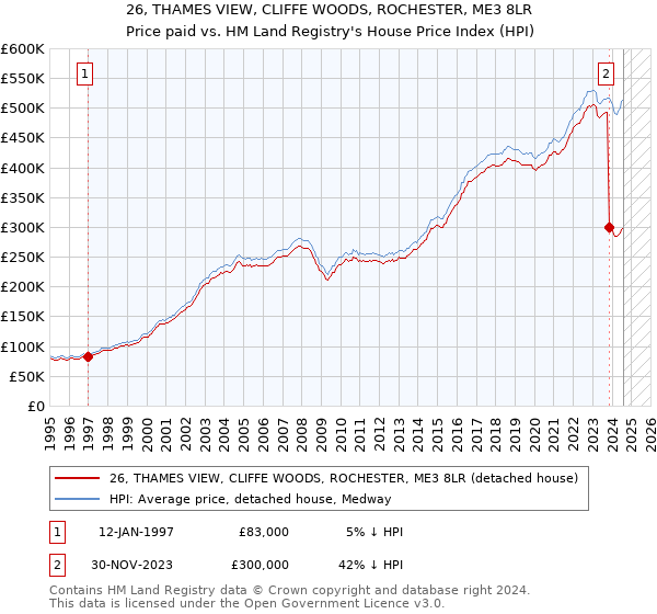 26, THAMES VIEW, CLIFFE WOODS, ROCHESTER, ME3 8LR: Price paid vs HM Land Registry's House Price Index