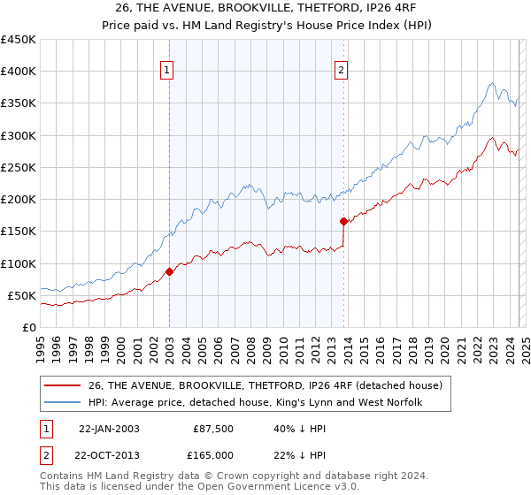 26, THE AVENUE, BROOKVILLE, THETFORD, IP26 4RF: Price paid vs HM Land Registry's House Price Index