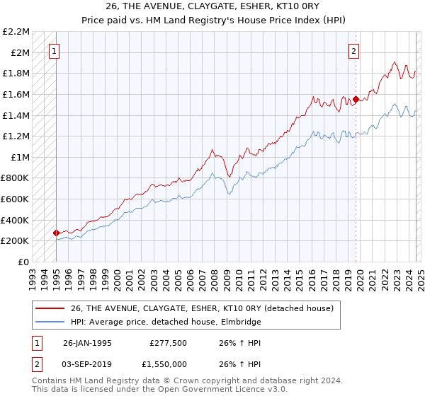 26, THE AVENUE, CLAYGATE, ESHER, KT10 0RY: Price paid vs HM Land Registry's House Price Index