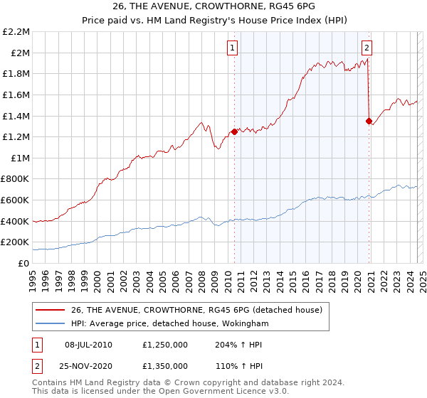 26, THE AVENUE, CROWTHORNE, RG45 6PG: Price paid vs HM Land Registry's House Price Index