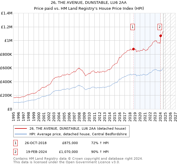 26, THE AVENUE, DUNSTABLE, LU6 2AA: Price paid vs HM Land Registry's House Price Index