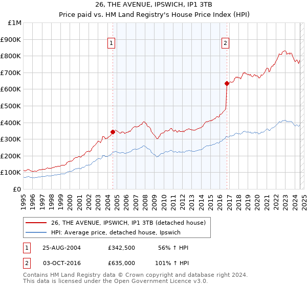 26, THE AVENUE, IPSWICH, IP1 3TB: Price paid vs HM Land Registry's House Price Index