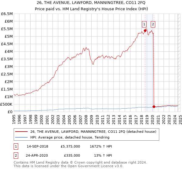 26, THE AVENUE, LAWFORD, MANNINGTREE, CO11 2FQ: Price paid vs HM Land Registry's House Price Index