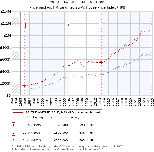 26, THE AVENUE, SALE, M33 4PD: Price paid vs HM Land Registry's House Price Index