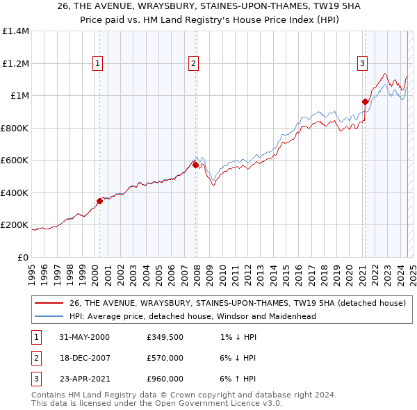 26, THE AVENUE, WRAYSBURY, STAINES-UPON-THAMES, TW19 5HA: Price paid vs HM Land Registry's House Price Index