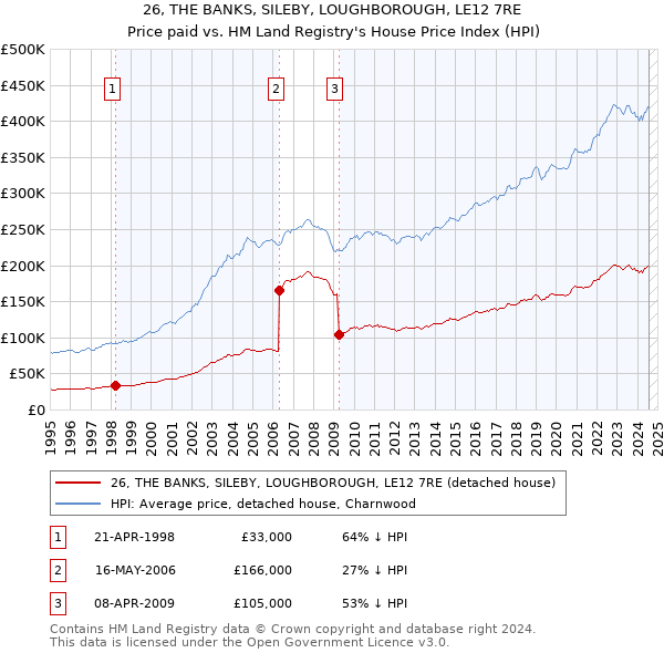 26, THE BANKS, SILEBY, LOUGHBOROUGH, LE12 7RE: Price paid vs HM Land Registry's House Price Index