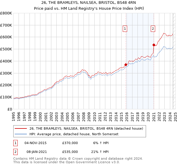 26, THE BRAMLEYS, NAILSEA, BRISTOL, BS48 4RN: Price paid vs HM Land Registry's House Price Index