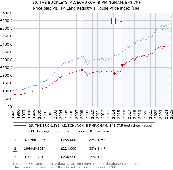 26, THE BUCKLEYS, ALVECHURCH, BIRMINGHAM, B48 7NF: Price paid vs HM Land Registry's House Price Index