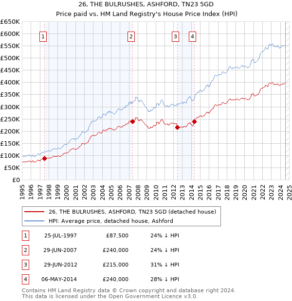 26, THE BULRUSHES, ASHFORD, TN23 5GD: Price paid vs HM Land Registry's House Price Index