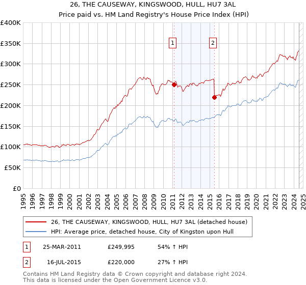 26, THE CAUSEWAY, KINGSWOOD, HULL, HU7 3AL: Price paid vs HM Land Registry's House Price Index