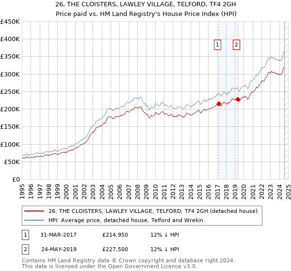 26, THE CLOISTERS, LAWLEY VILLAGE, TELFORD, TF4 2GH: Price paid vs HM Land Registry's House Price Index